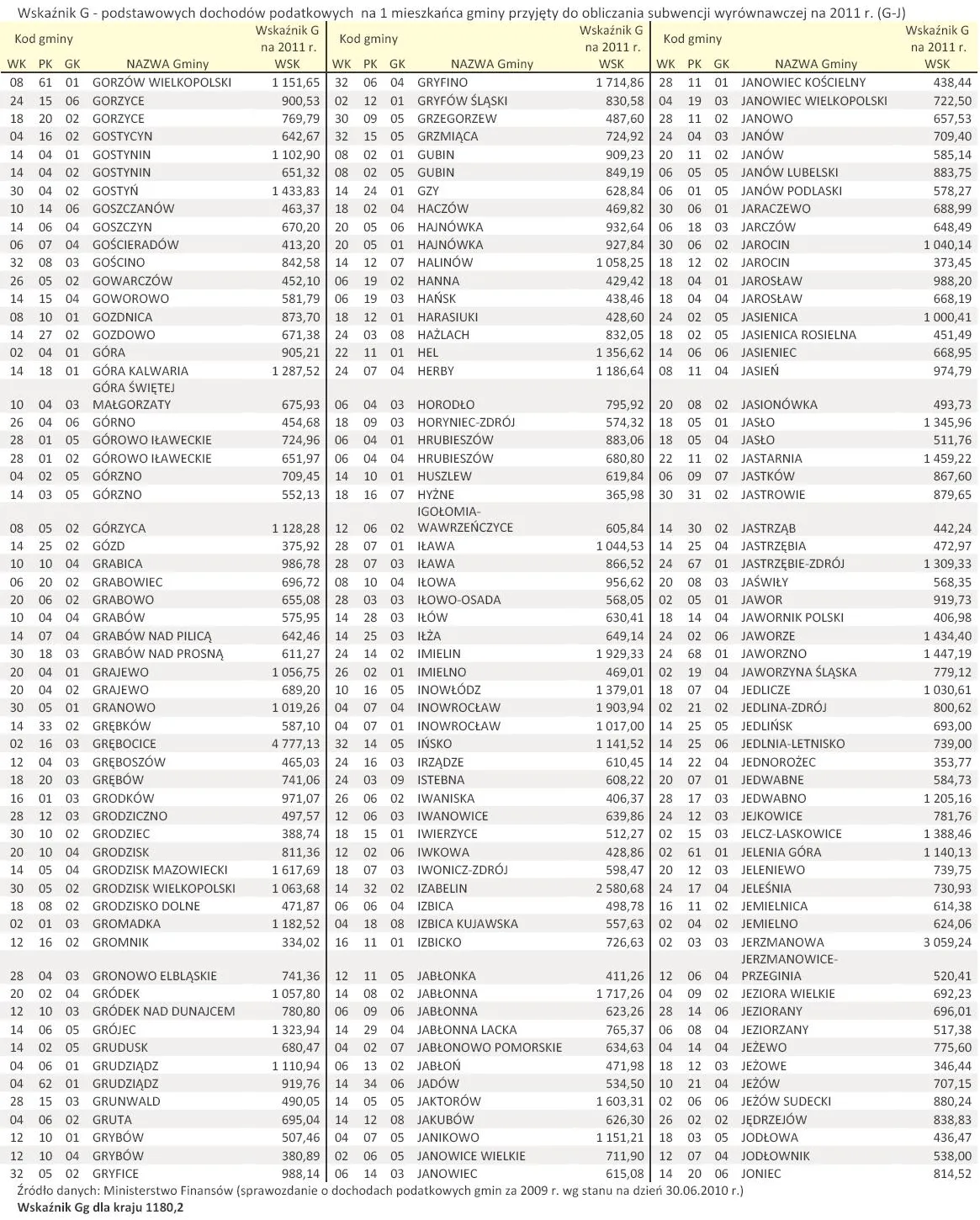 wskaznik_g_podstawowych_dochodow_podatkowych_na_1_mieszkanca_gminy_przyjety_do_obliczania_subwencji_wyrownawczej_na_2011_r_g_j_300189.jpg