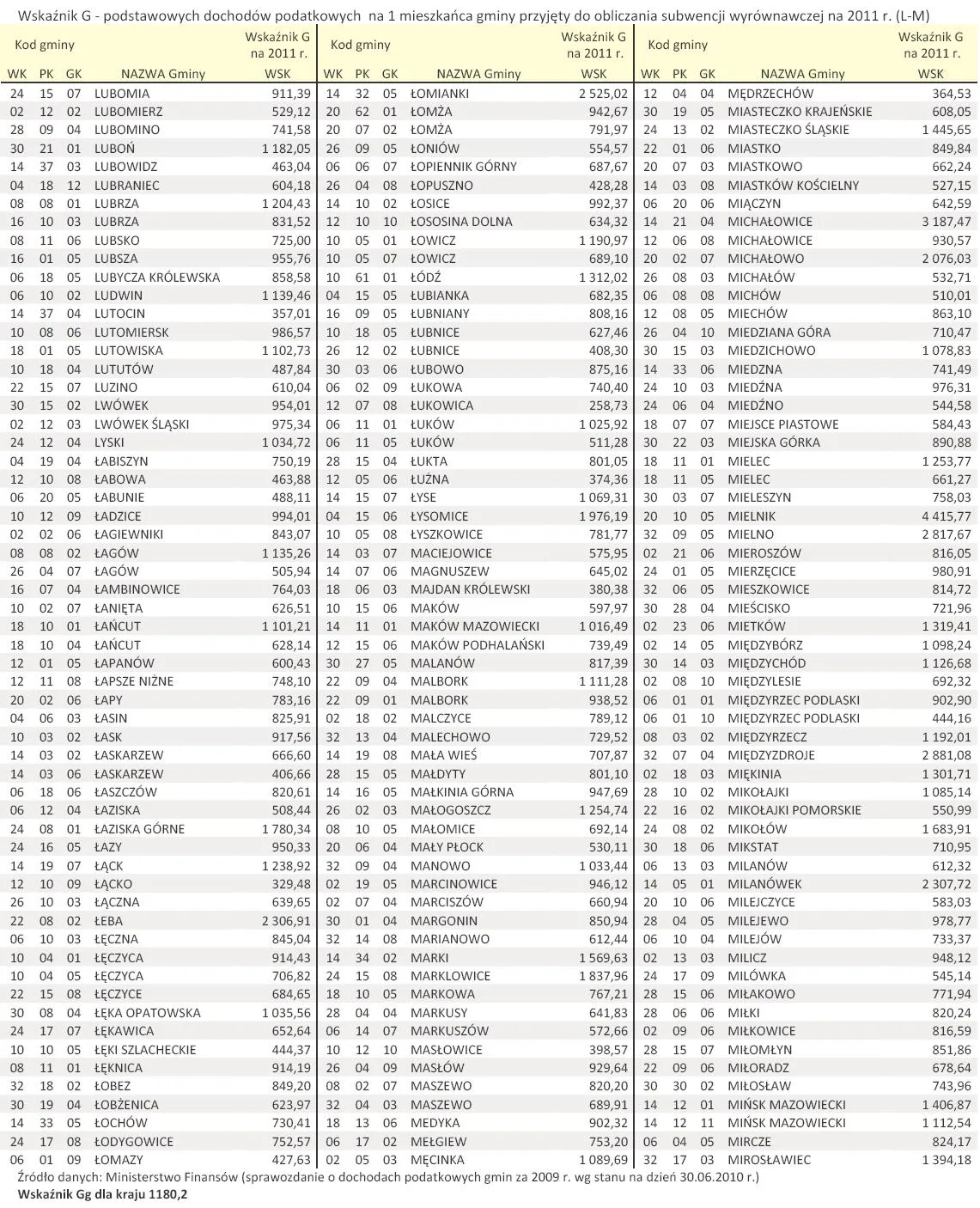 wskaznik_g_podstawowych_dochodow_podatkowych_na_1_mieszkanca_gminy_przyjety_do_obliczania_subwencji_wyrownawczej_na_2011_r_l_m_300210.jpg