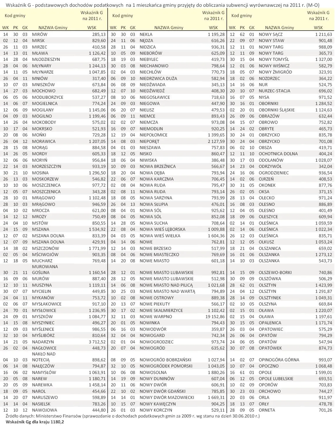 wskaznik_g_podstawowych_dochodow_podatkowych_na_1_mieszkanca_gminy_przyjety_do_obliczania_subwencji_wyrownawczej_na_2011_r_m_o_300217.jpg