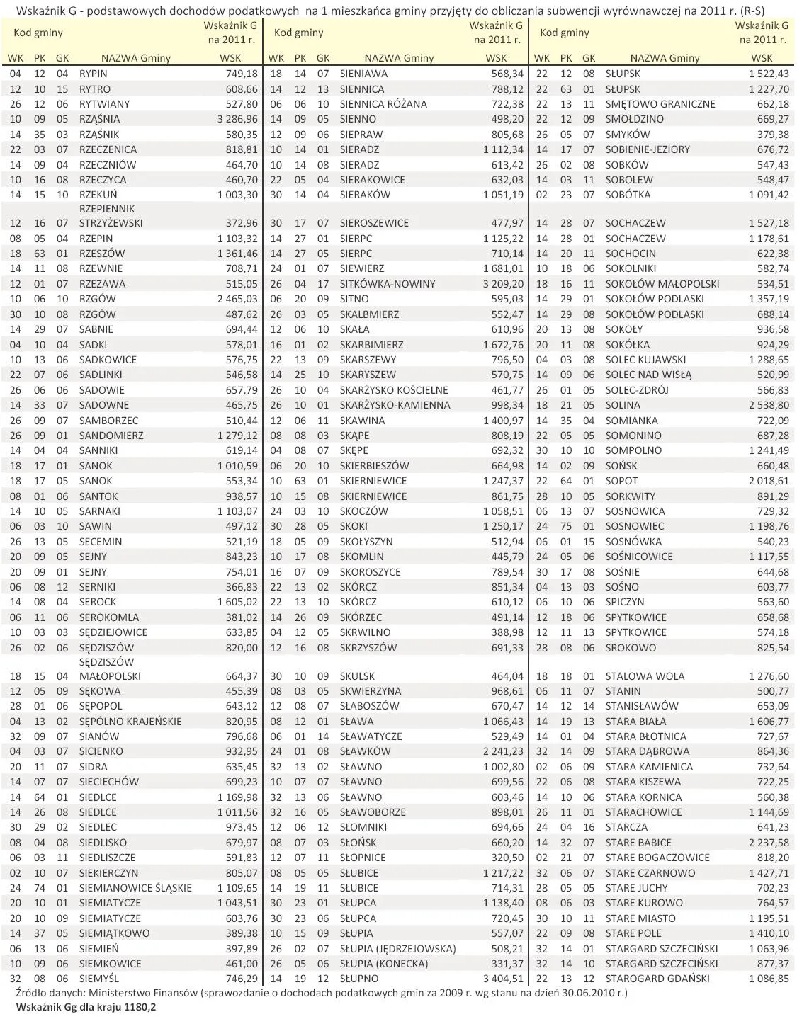 wskaznik_g_podstawowych_dochodow_podatkowych_na_1_mieszkanca_gminy_przyjety_do_obliczania_subwencji_wyrownawczej_na_2011_r_r_s_300238.jpg