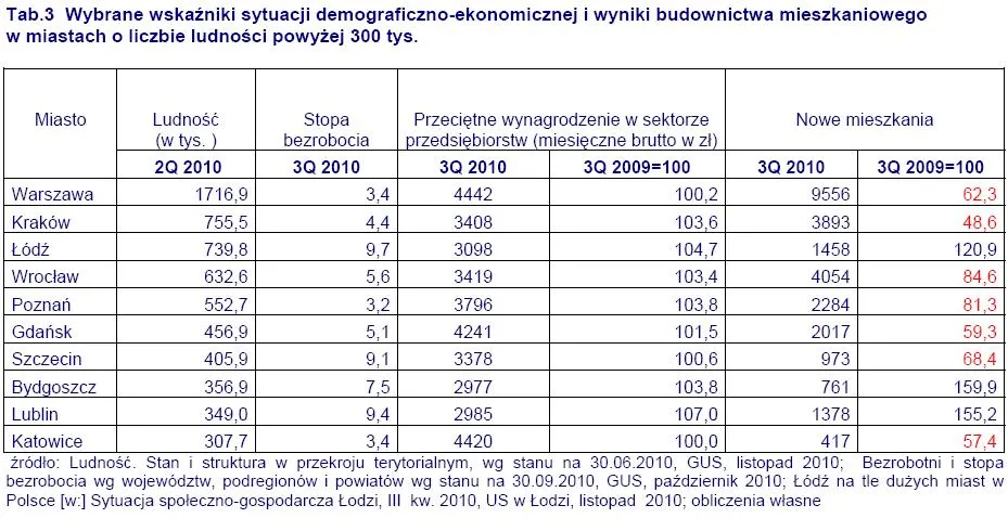wybrane_wskazniki_sytuacji_demograficzno_ekonomicznej_i_wyniki_budownictwa_mieszkaniowego_w_miastach_powyzej_300_tys_ludnosci_305241.jpg