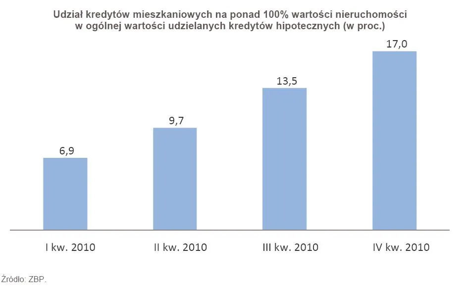 388335-udzial-kredytow-mieszkaniowych-na-ponad-100-wartosci-nieruchomosci-w-ogolnej-wartosci-udzielanych-kredytow-hipotecznych-w-proc.jpg