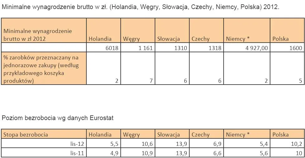1131482-minimalne-wynagrodzenie-brutto-w-zl-holandia-wegry-slowacja-czechy-niemcy-polska-2012-i-poziom-bezrobocia-wg-danych-eurostat.jpg