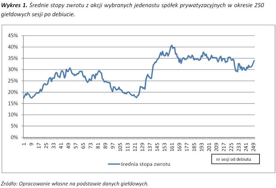 IPO Tauronu: Średnia stopa zwrotu z akcji prywatyzowanych spółek na debiucie wynosi 17,39 proc.
