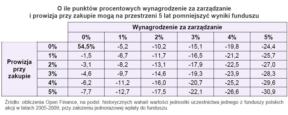 o_ile_punktow_procentowych_wynagrodzenie_za_zarzadzanie_i_prowizja_przy_zakupie_moga_na_przestrzeni_5_lat_pomniejszyc_wyniki_funduszu_200955.jpg