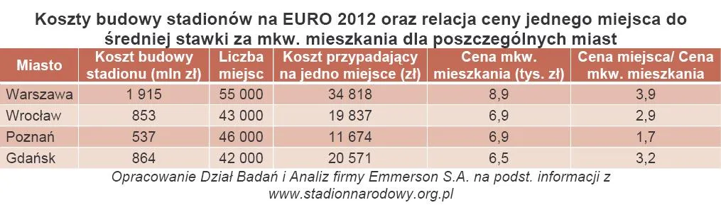 399522-koszty-budowy-stadionow-na-euro-2012-oraz-relacja-ceny-jednego-miejsca-do-sredniej-stawki-za-mkw-mieszkania-dla-poszczegolnych-miast.jpg