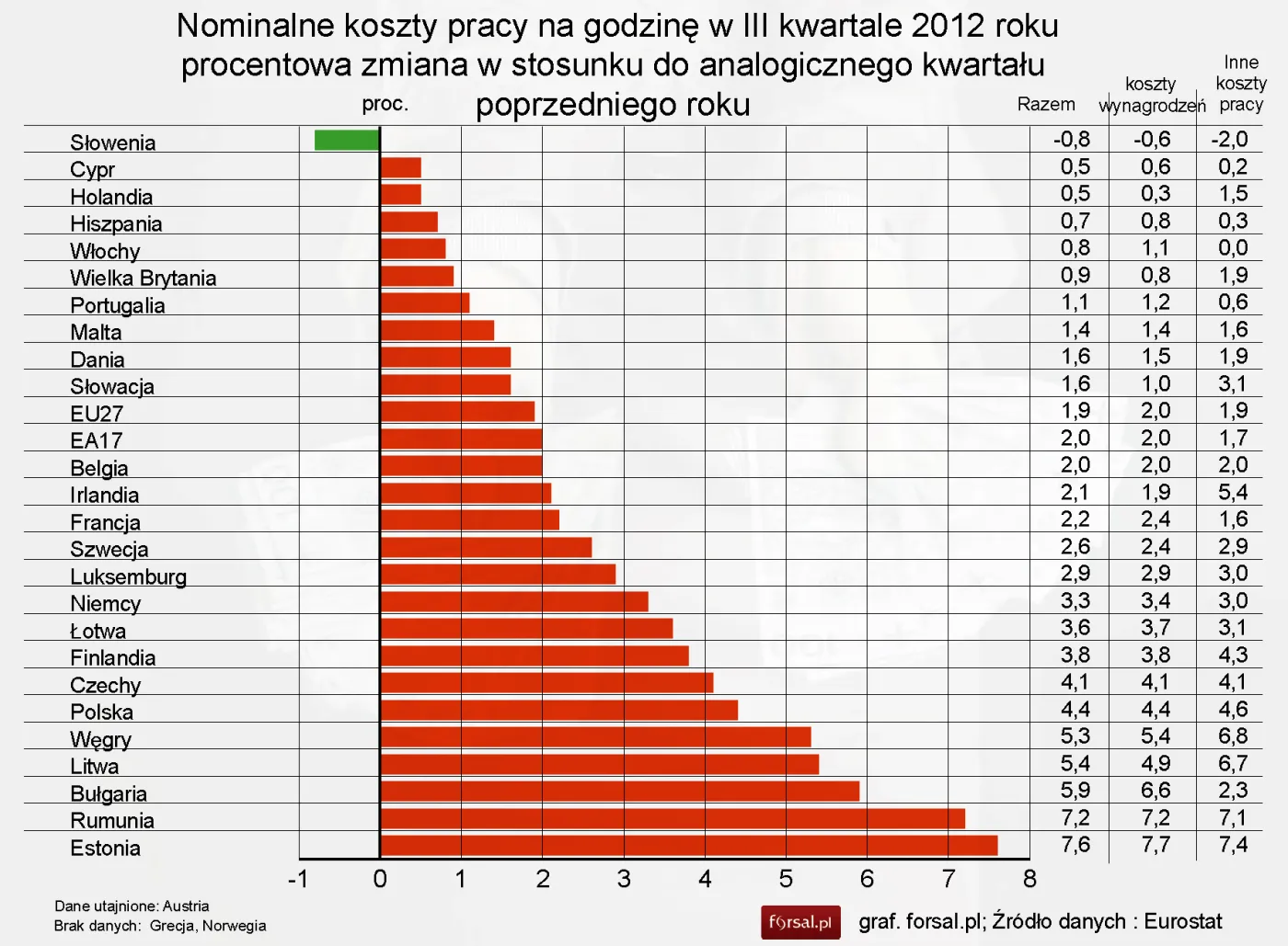 Eurostat: koszty pracy w Polsce w III kw. 2012 r. wzrosły