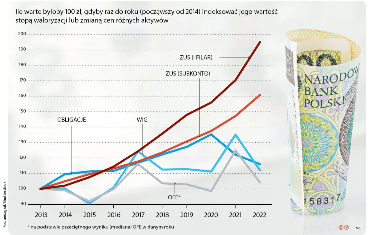 ZUS lepszy od rynku. Waloryzacja kontra stopy zwrotu z akcji, obligacji i wyniki OFE