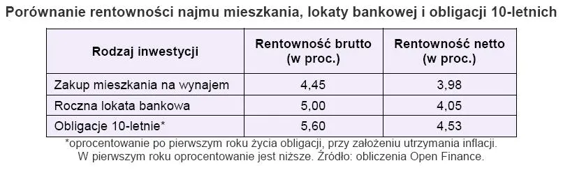 porownanie_rentownosci_najmu_mieszkania_lokaty_bankowej_i_obligacji_10_letnich_w_kwietniu_po_uwzglednieniu_zmian_w_metodologii_obliczen_205015.jpg