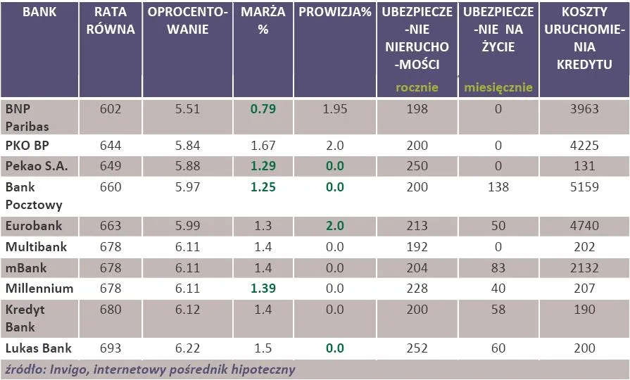 Oferta banków kredytu hipotecznego 200 tys. na nieruchomośc o wartości 250 tys. zł udzielony na 30-lat  w programia Rodzina na Swoim