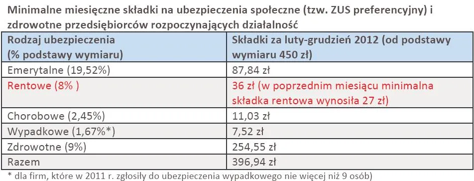 Składka rentowa przedsiębiorców wyższa o 33 proc.
