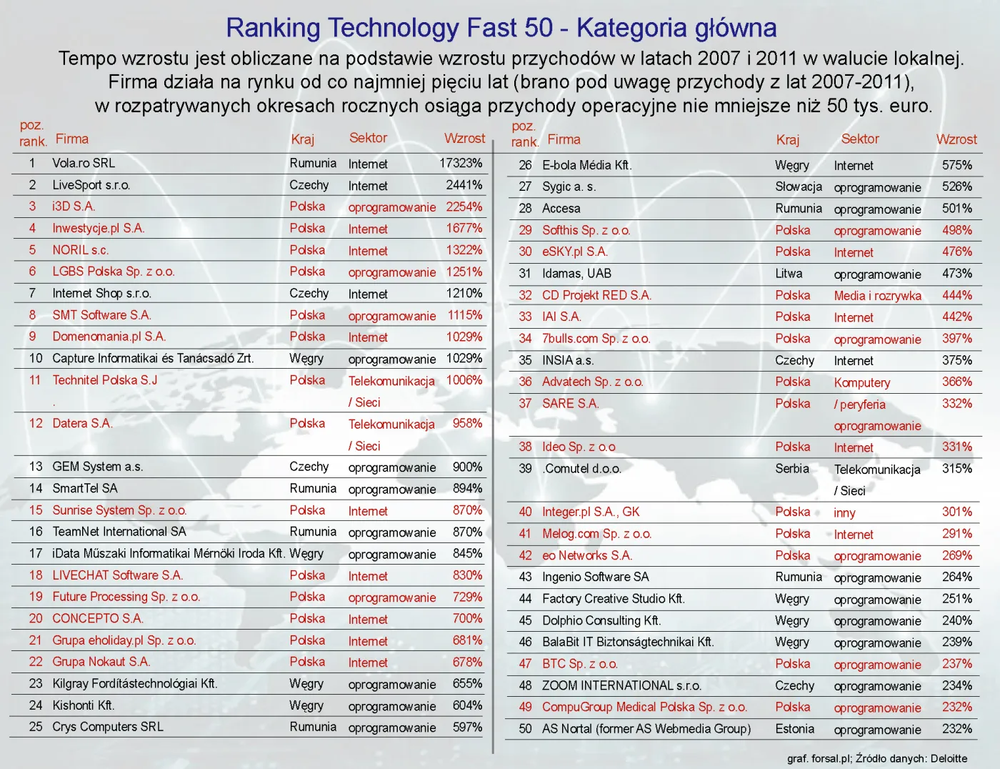 Ranking Deloitte: Polskie firmy to technologiczne tygrysy Europy Środkowej