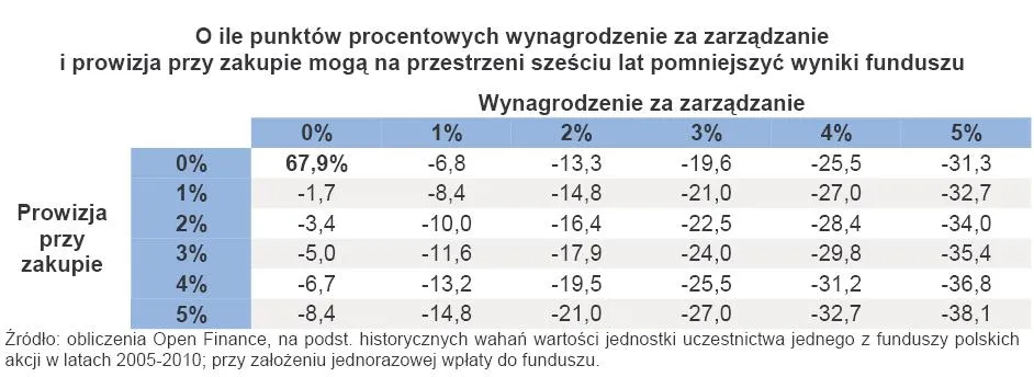 o_ile_punktow_procentowych_wynagrodzenie_za_zarzadzanie_i_prowizja_przy_zakupie_moga_na_przestrzeni_szesciu_lat_pomniejszyc_wyniki_funduszu_323951.jpg