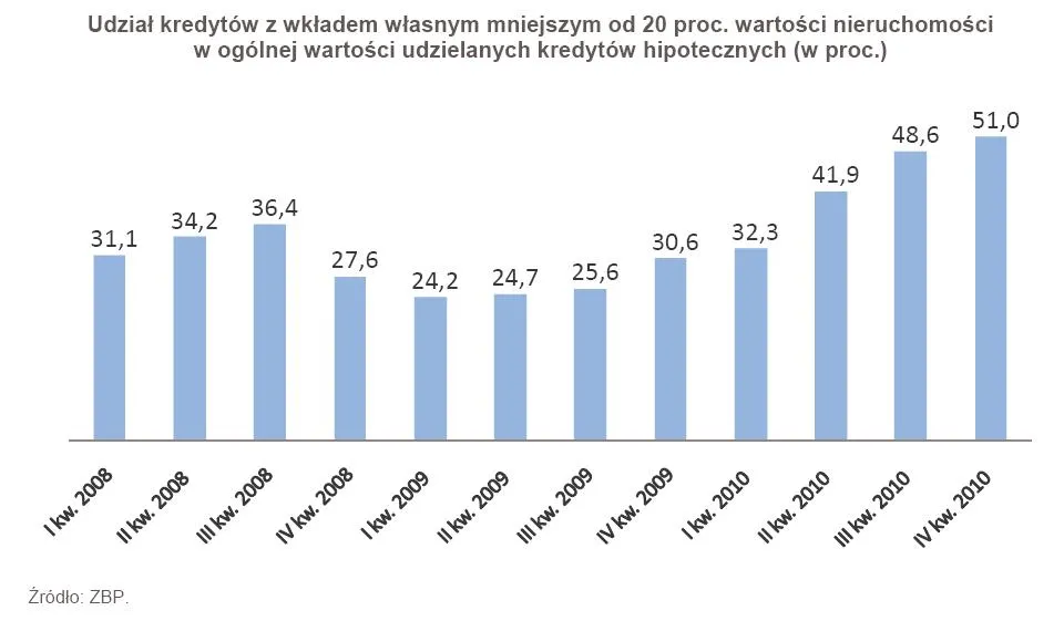 388349-udzial-kredytow-z-wkladem-wlasnym-mniejszym-od-20-proc-wartosci-nieruchomosci-w-ogolnej-wartosci-udzielanych-kredytow-hipotecznych-w-proc.jpg