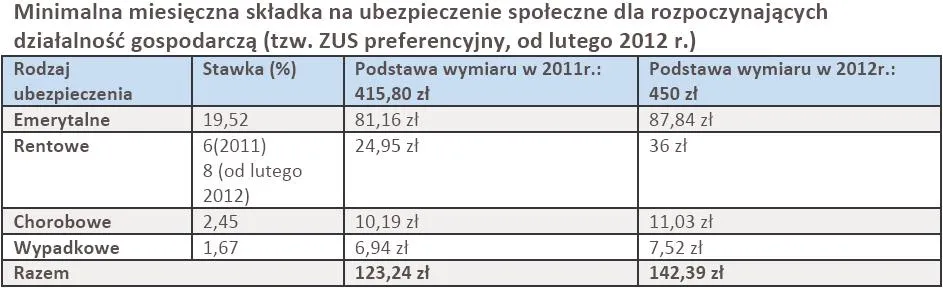 723894-minimalna-miesieczna-skladka-na-ubezpieczenie-spoleczne-dla-rozpoczynajacych-dzialalnosc-gospodarcza-tzw-zus-preferencyjny-od-lutego-2012-r.jpg