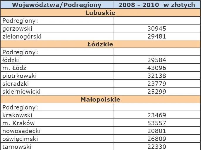 1074988-szacunki-wartosci-produktu-krajowego-brutto-na-jednego-mieszkanca-w-latach-2008-2010-na-poziomie-podregionow-lubuskie-lodzkie-malopolskie.jpg