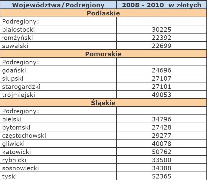 1075018-szacunki-wartosci-produktu-krajowego-brutto-na-jednego-mieszkanca-w-latach-2008-2010-na-poziomie-podregionow-podlaskie-pomorskie-slaskie.jpg