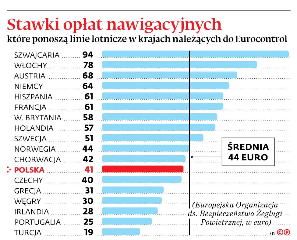 4299758-u76449-graf-20a6-20stawki-20oplat-20nawigacyjnych-20ktore-20ponosze-20linie-20lotnicze-20w-20krajach-20nalezacych-20do-20eurocontrol-20-p.jpg