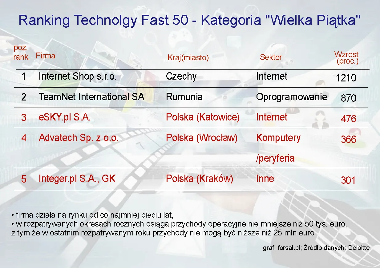 1066766-ranking-deloitte-technology-fast-50-central-europe-2012-najszybciej-rozwijajace-sie-firmy-technologicznie-innowacyjne-kategoria-wielka-piatka.jpg