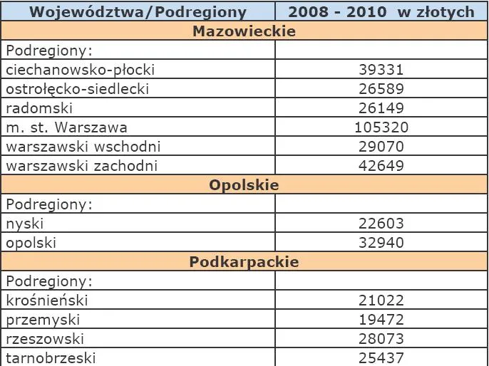 1075003-szacunki-wartosci-produktu-krajowego-brutto-na-jednego-mieszkanca-w-latach-2008-2010-na-poziomie-podregionow-mazowieckie-opolskie-podkarpackie.jpg