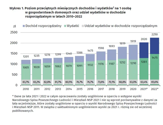 Płace nominalnie rosną, a Polacy biednieją. Powód? Wysoka inflacja [NOWE DANE GUS]