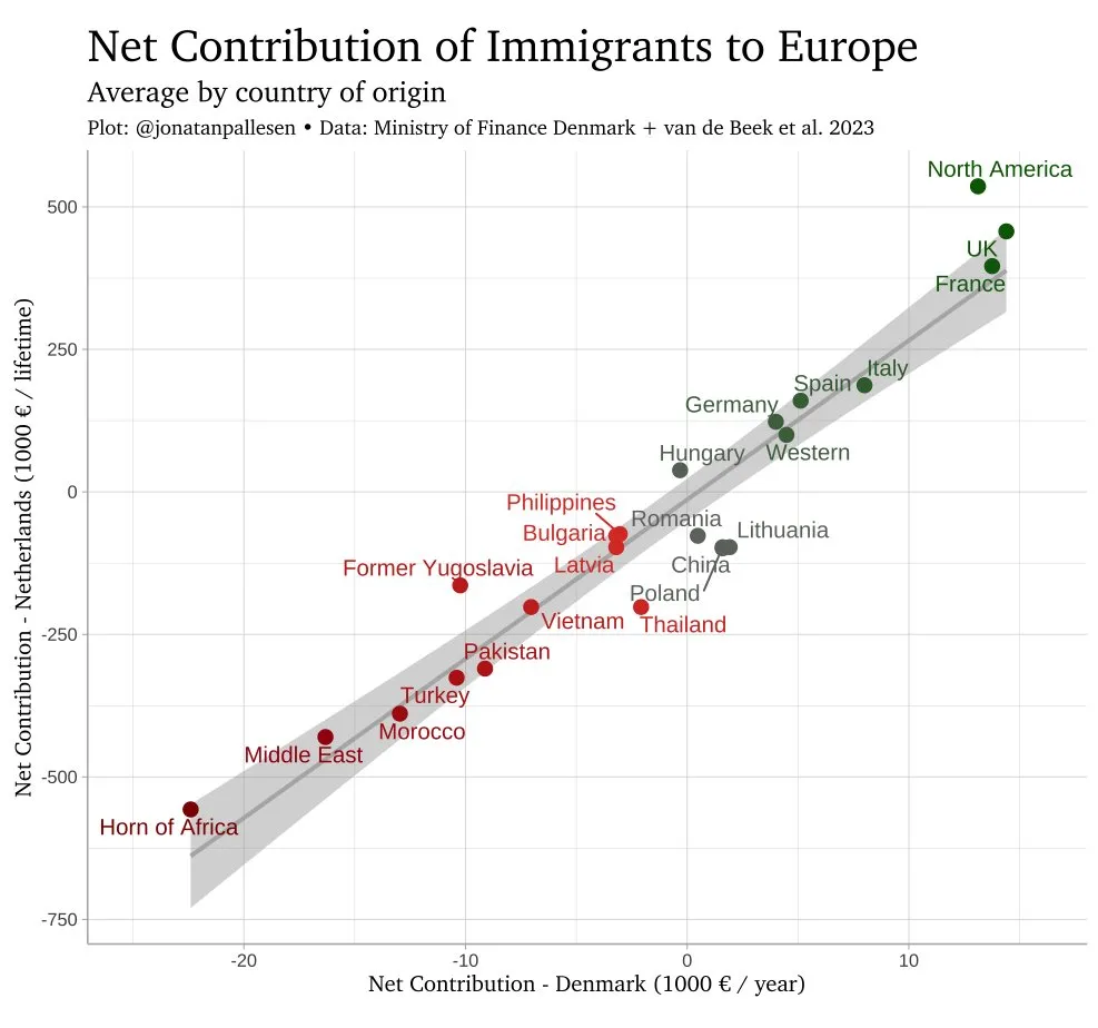 Imigrant imigrantowi nierówny. Dla Danii oraz Holandii największe korzyści generowali Ci z Ameryki Północnej, Wielkiej Brytanii oraz Francji.