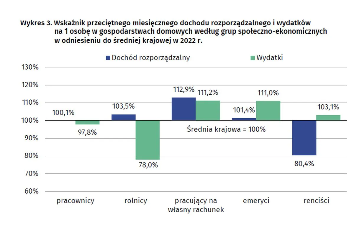 Wskaźnik przeciętnego miesięcznego dochodu rozporządzalnego i wydatków na 1 osobę w gospodarstwach domowych według grup społeczno-ekonomicznych w odniesieniu do średniej krajowej w 2022 r.