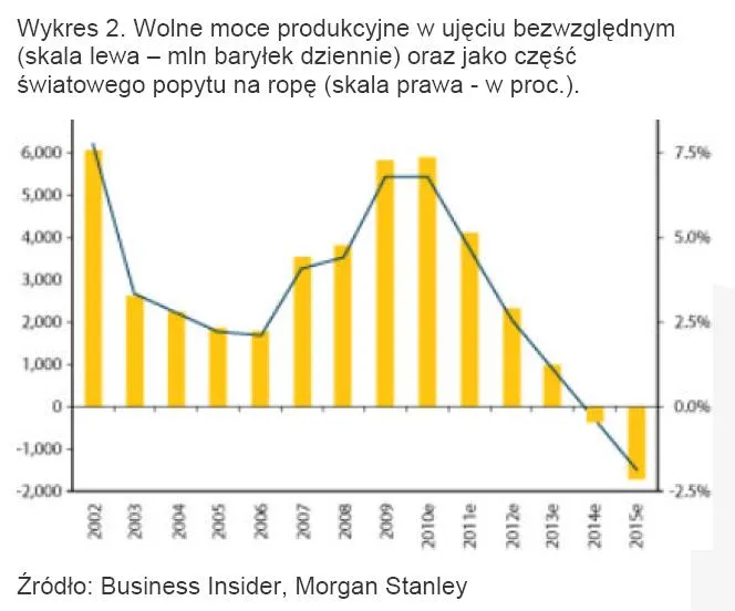 354605-wykres-2-wolne-moce-produkcyjne-w-ujeciu-bezwzglednym-skala-lewa-mln-barylek-dziennie-oraz-jako-czesc-swiatowego-popytu-na-rope-skala-prawa-w-proc.jpg