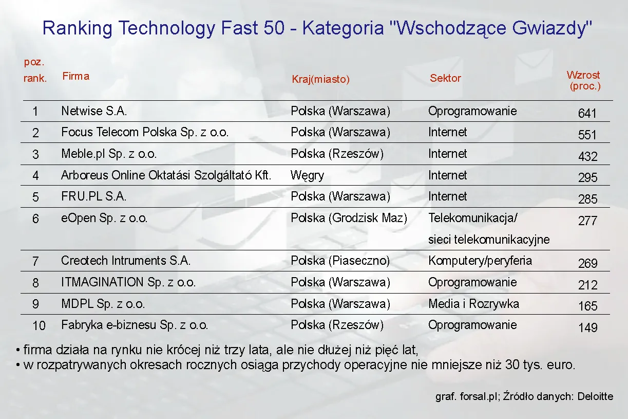 1066734-ranking-deloitte-technology-fast-50-central-europe-2012-najszybciej-rozwijajace-sie-firmy-technologicznie-innowacyjne-kategoria-wschodzace-gwiazdy.jpg