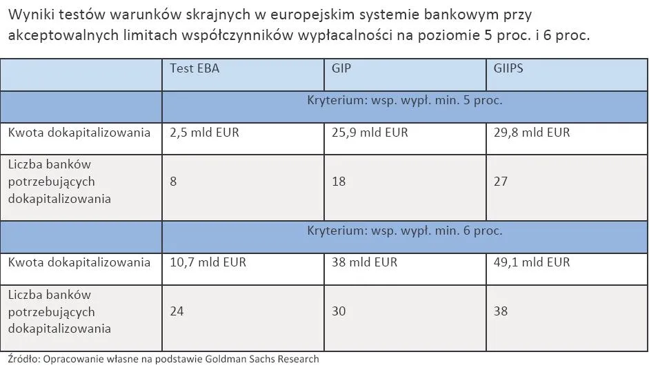 607018-wyniki-testow-warunkow-skrajnych-w-europejskim-systemie-bankowym-przy-akceptowalnych-limitach-wspolczynnikow-wyplacalnosci-na-poziomie-5-proc-i-6-proc.jpg