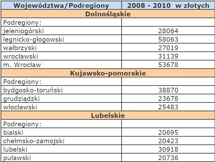 1074973-szacunki-wartosci-produktu-krajowego-brutto-na-jednego-mieszkanca-w-latach-2008-2010-na-poziomie-podregionow-dolnoslaskie-kujawsko-pomorskie-lubelskie.jpg