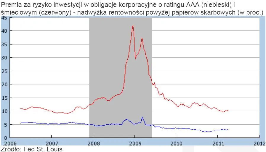 389690-premia-za-ryzyko-inwestycji-w-obligacje-korporacyjne-o-ratingu-aaa-niebieski-i-smieciowym-czerwony-nadwyzka-rentownosci-powyzej-papierow-skarbowych-w-proc.jpg