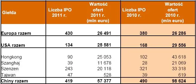 716321-wartosc-ipo-w-europie-i-usa-w-2011-roku-nie-ulegla-znacznej-zmianie-w-stosunku-do-roku-2010-natomiast-w-chinach-odnotowano-42-proc-spadek-wartosci-ofert.jpg