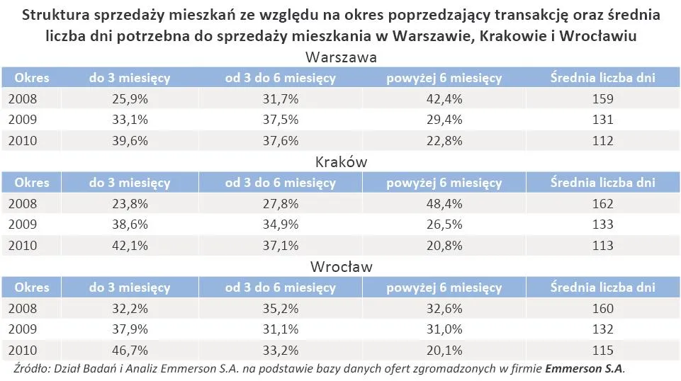 struktura_sprzedazy_mieszkan_ze_wzgledu_na_okres_poprzedzajacy_transakcje_oraz_srednia_liczba_dni_potrzebna_do_sprzedazy_mieszkania_w_warszawie_krakowie_i_wroclawiu_308527.jpg