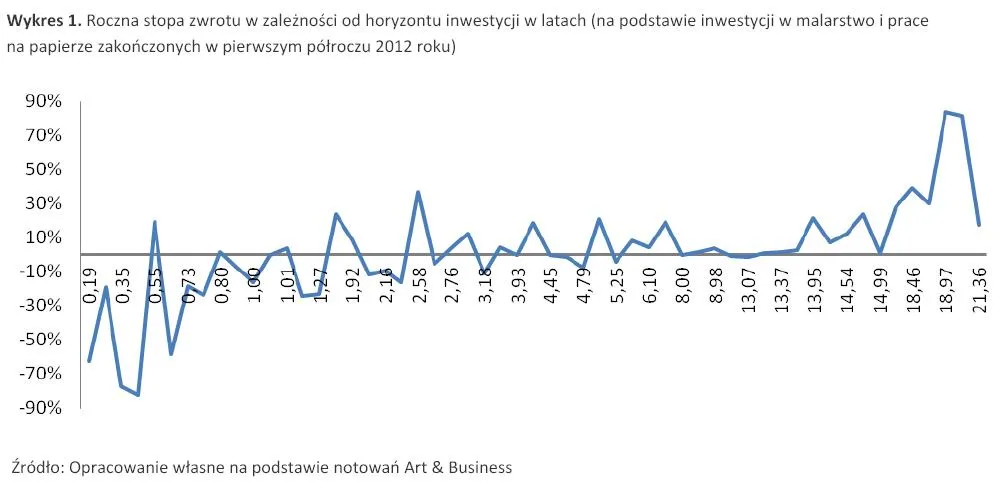 1005106-roczna-stopa-zwrotu-w-zaleznosci-od-horyzontu-inwestycji-w-latach-na-podstawie-inwestycji-w-malarstwo-i-prace-na-papierze-zakonczonych-w-pierwszym-polroczu-2012-roku.jpg