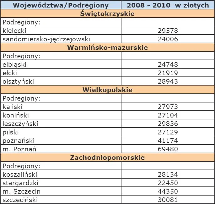 1075033-szacunki-wartosci-produktu-krajowego-brutto-na-jednego-mieszkanca-w-latach-2008-2010-na-poziomie-podregionow-swietokrzyskie-warminsko-mazurskie-wielkopolskie-zachodniopomorskie.jpg