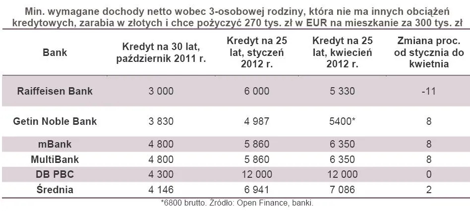 826723-min-wymagane-dochody-netto-wobec-3-osobowej-rodziny-ktora-nie-ma-innych-obciazen-kredytowych-zarabia-w-zlotych-i-chce-pozyczyc-270-tys-zl-w-eur-na-mieszkanie-za-300-tys-zl.jpg