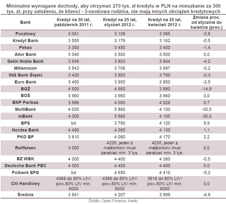 Kredyty hipoteczne: wymagania finansowe banków zmalały
