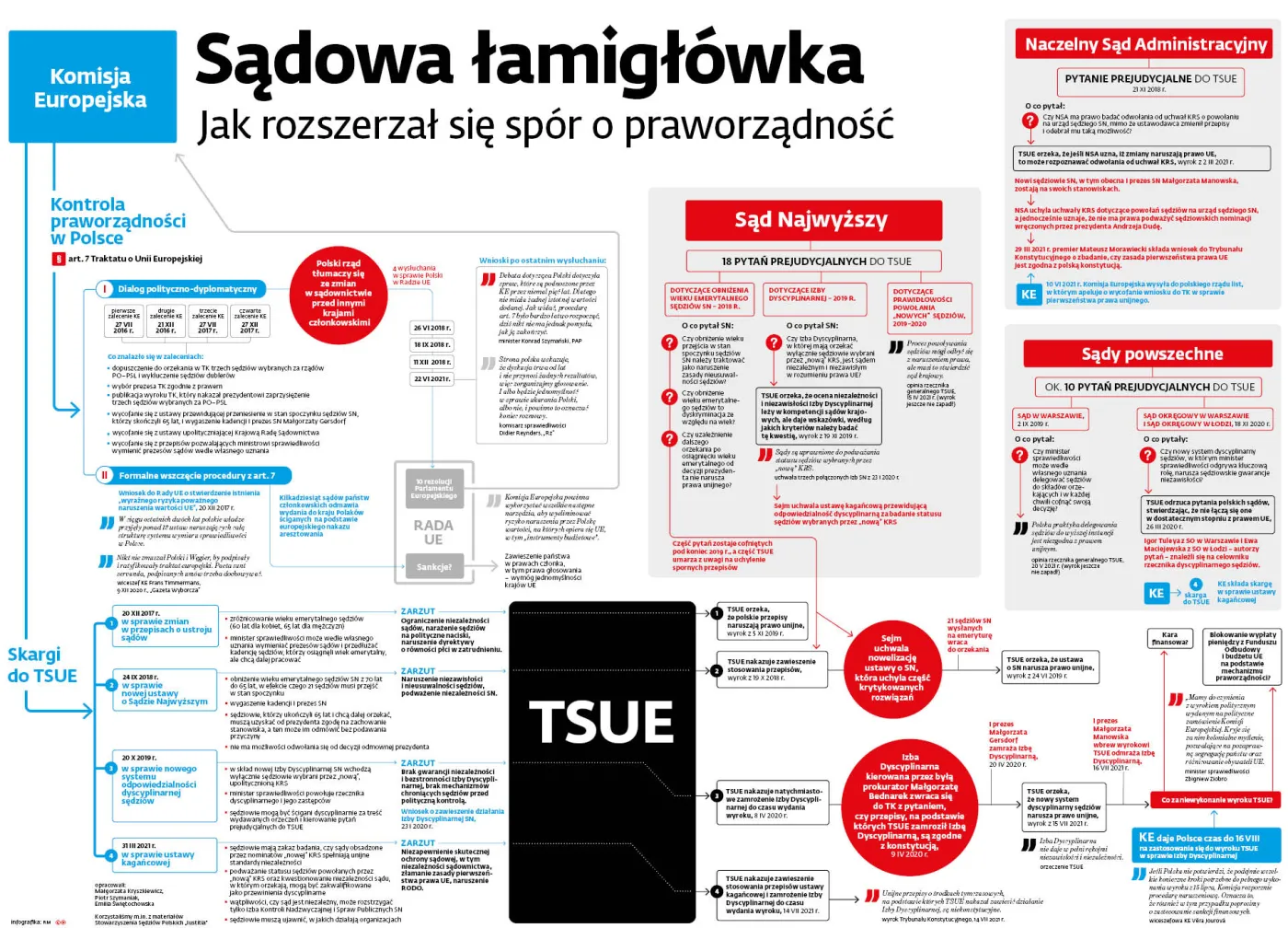 Sądowa łamigłówka. Jak rozszerzał się spór o praworządność