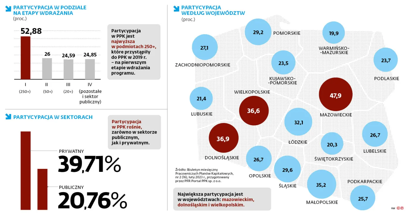 Partycypacja w podziale na etapy wdrażania (proc.)