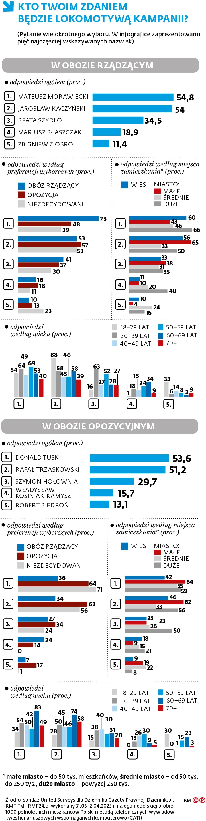 Kto twoim zdaniem będzie lokomotywą kampanii?