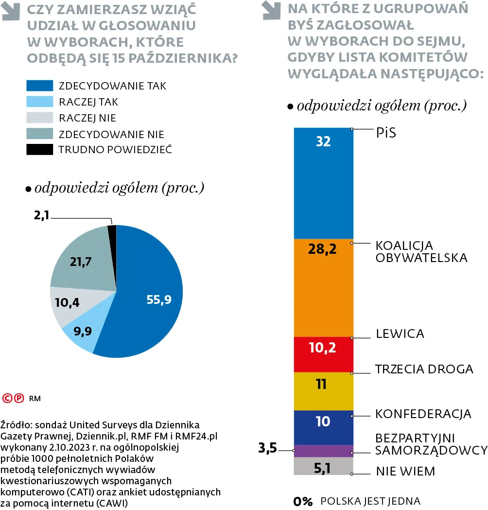 Najnowszy sondaż United Surveys dla DGP i RMF FM