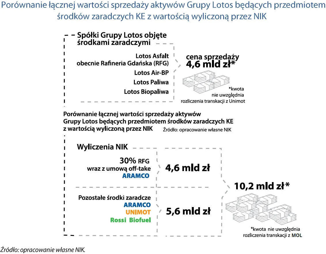 Porównanie łącznej wartości sprzedaży aktywów Grupy Lotos będących przedmiotem środków zaradczych KE z wartością wyliczoną przez NIK