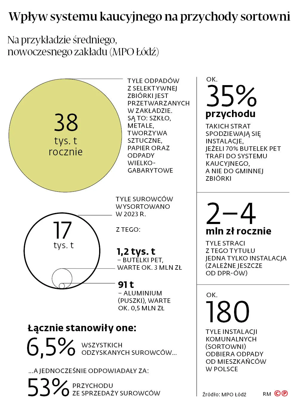 Wpływ systemu kaucyjnego na przychody sortowni