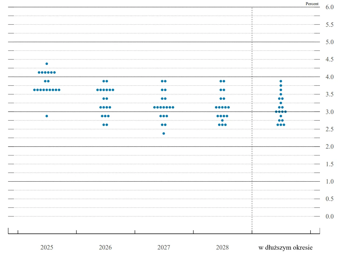 Ścieżka stóp procentowych w oczach poszczególnych członków FOMC we wrześniu 2025 r.