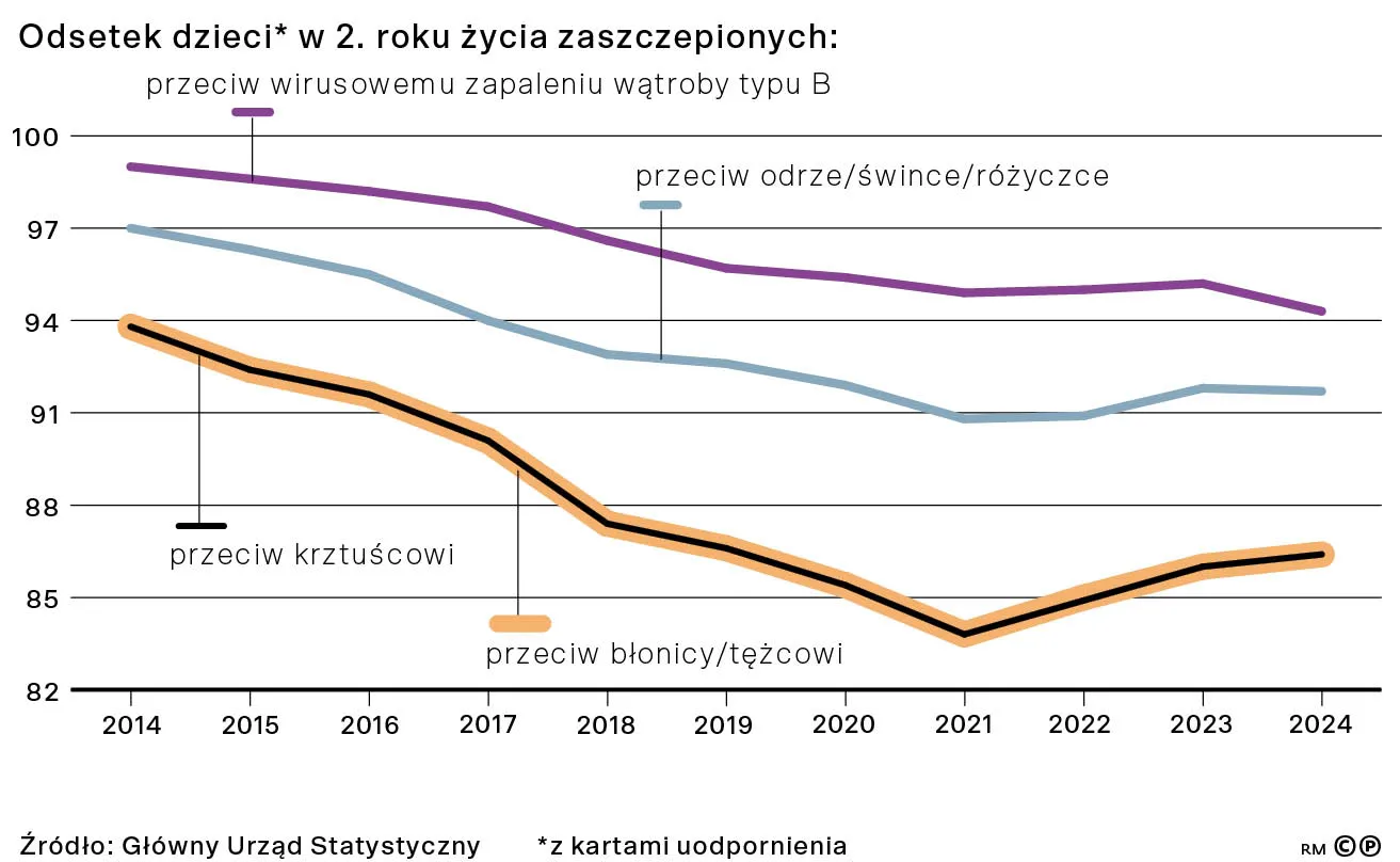 Odsetek dzieci* w 2. roku życia zaszczepionych: