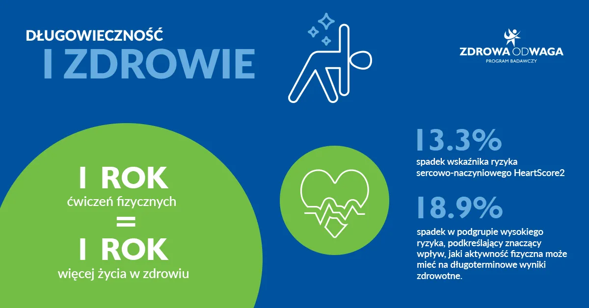 Rok aktywności fizycznej przedłuża zdrowe życie