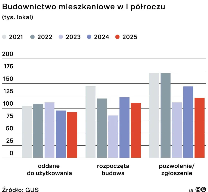 Budownictwo mieszkaniowe w I półroczu (tys. lokal)