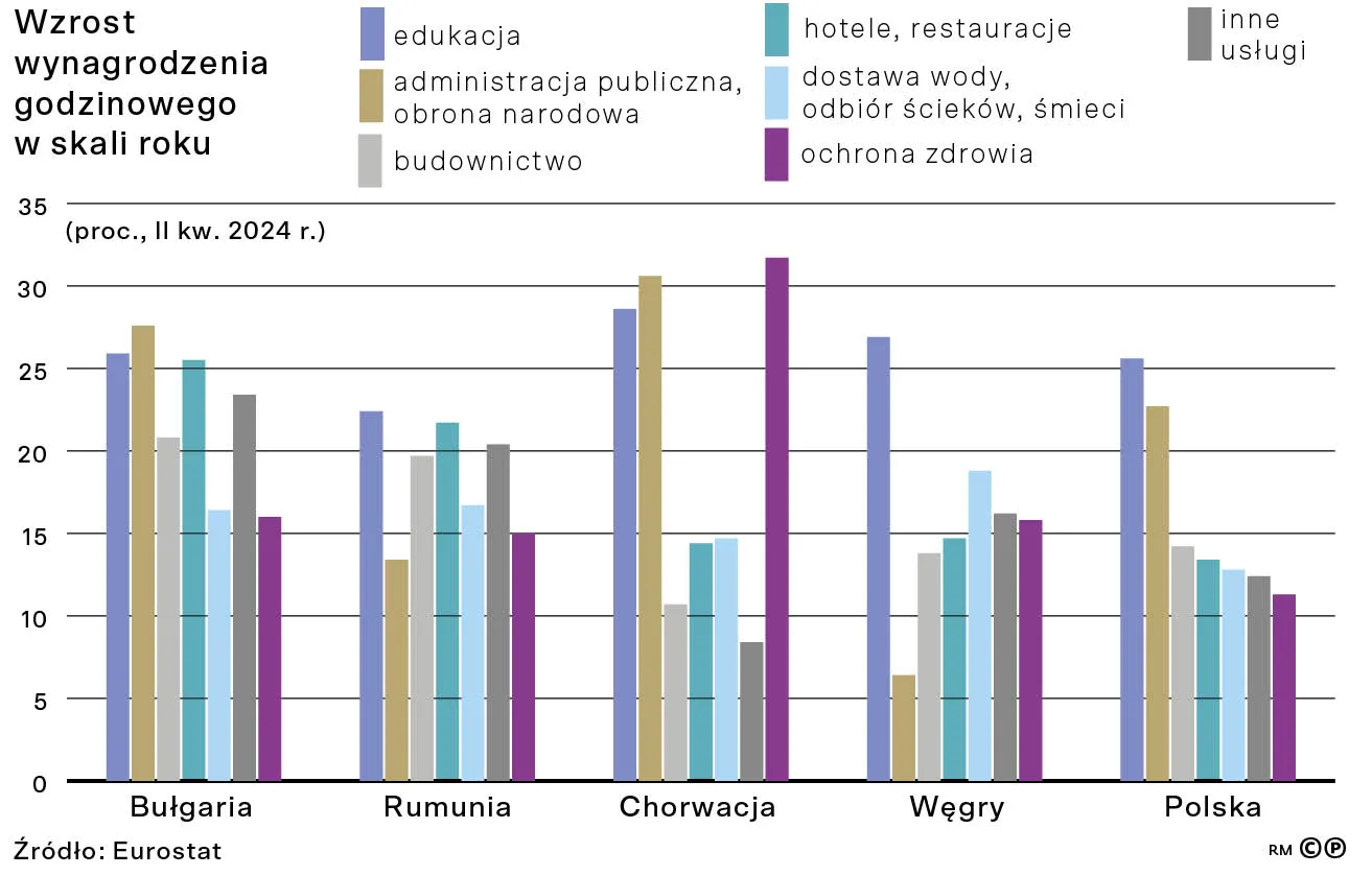 Wzrost wynagrodzenia godzinowego w skali roku