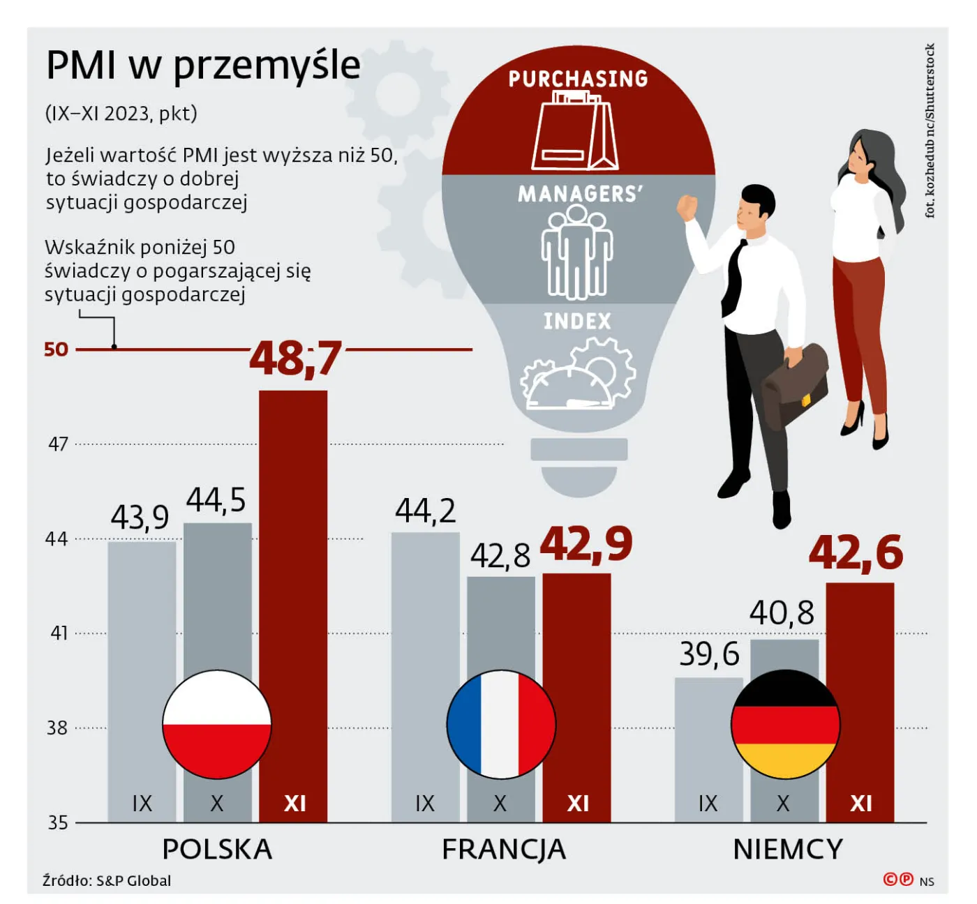 PMI w przemyśle